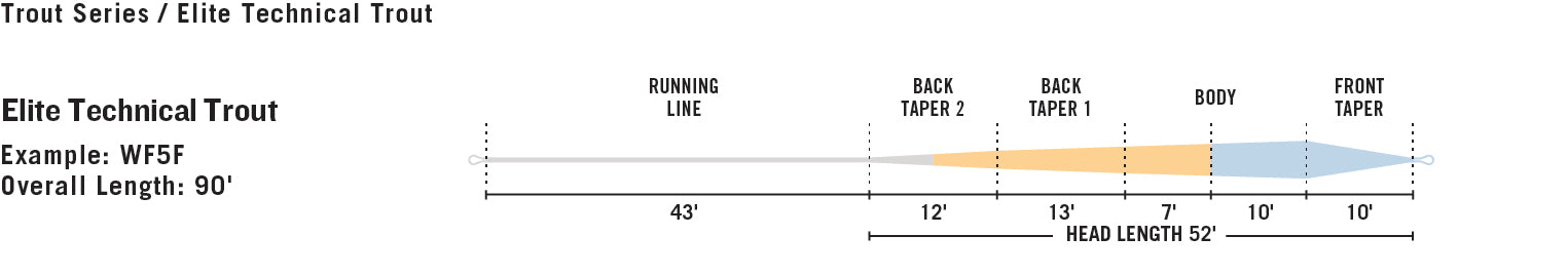 RIO Elite Technical Trout Fly line